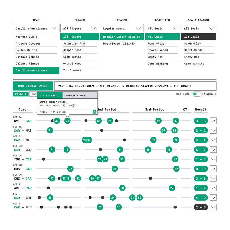 NHL hockey data visualization Visualizing NHL.