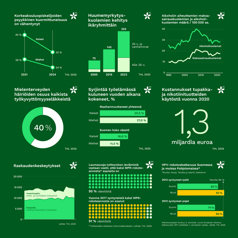 Social media data visualization for Finnish Institute for Health and Welfare (THL).