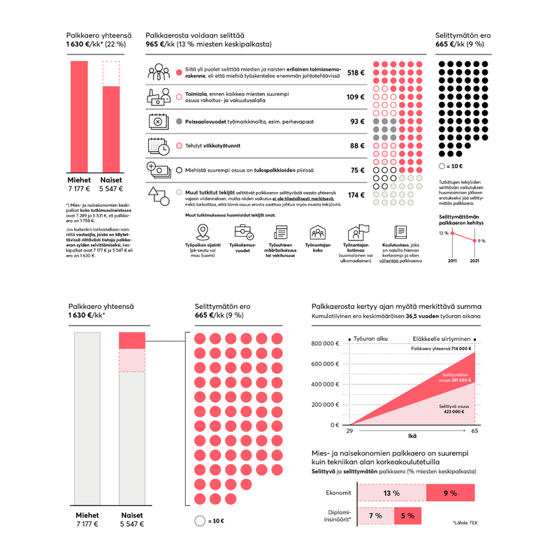 Infographics for Suomen Ekonomit, created while working at Koponen+Hildén.