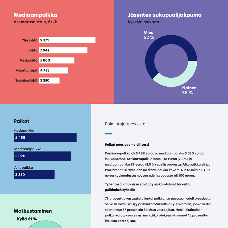 Data visualization and UI-design for YTN, created while working at Koponen+Hildén.